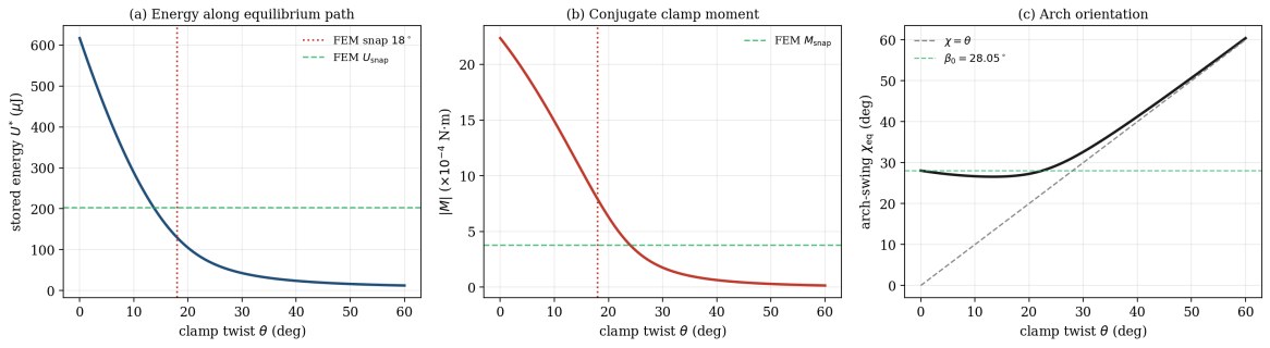 Stored energy, conjugate moment and arch orientation against clamp twist